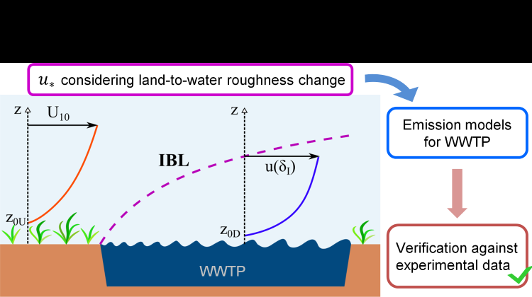 Graphical Abstract for Emission Modelling